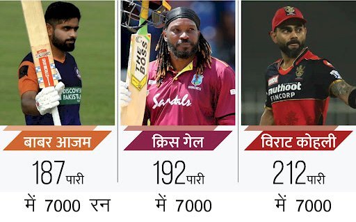T—20 टूर्नामेंट में क्रिस गेल और विराट कोहली को पीछे छोड़  पाकिस्तान के बाबर आजम ने सबसे कम पारी में बनाए 7 हजार रन
