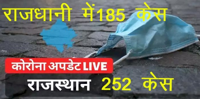 Rajasthan में फिर बढ़ने लगे Corona केस, राज्य में 24 घंटे में सामने आए 252 केस, राजधानी में 185 संक्रमित