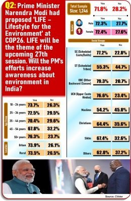 आईएएनएस-सीवोटर नेशनल मूड ट्रैकर : अधिकांश भारतीयों ने माना, मोदी के प्रयास पर्यावरण के प्रति जागरूकता फैलाएंगे