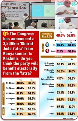 कांग्रेस के भारत जोड़ी यात्रा के प्रभाव को लेकर विभाजित दिखे भारतीय - आईएएनएस सर्वे